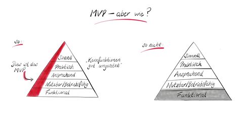 wofür steht mvp|Warum und wie definiert man eigentlich ein Minimum。